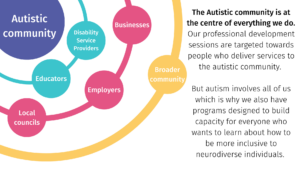 concentric circles displaying the autistic community at the centre