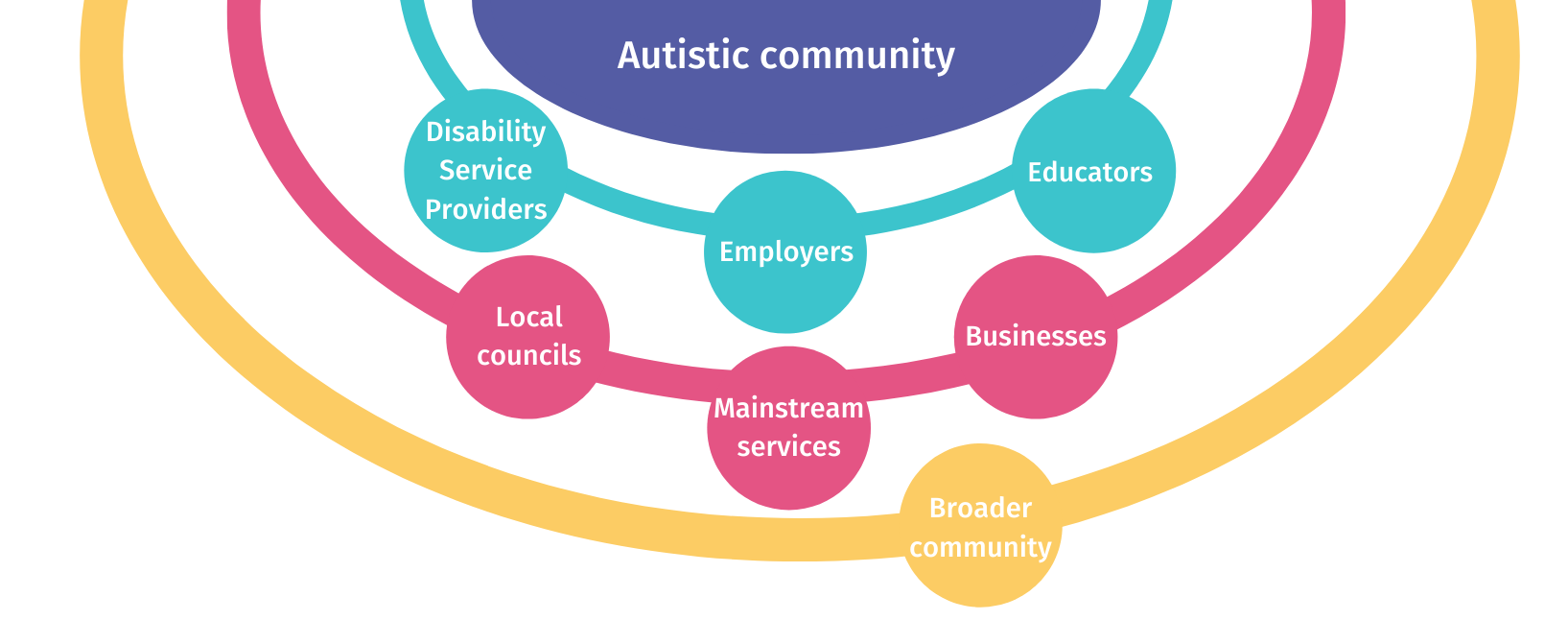 concentric ovals graphic displaying the autistic community at the centre